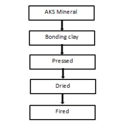 Siliminate based High Alumina Refractory manufacturing process