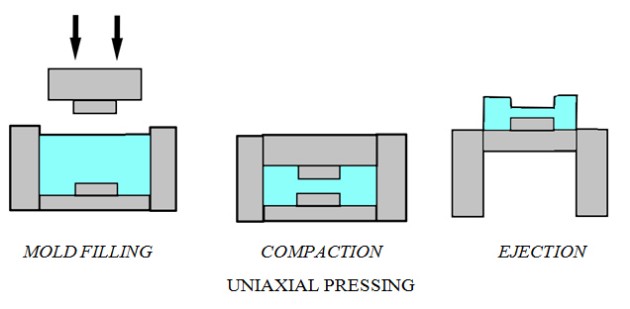 uniaxial pressing