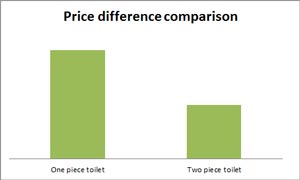 comparison of price between single piece and two piece toilet