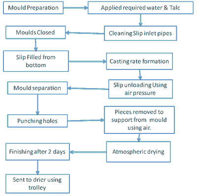 low pressure casting machine process flow chart 1