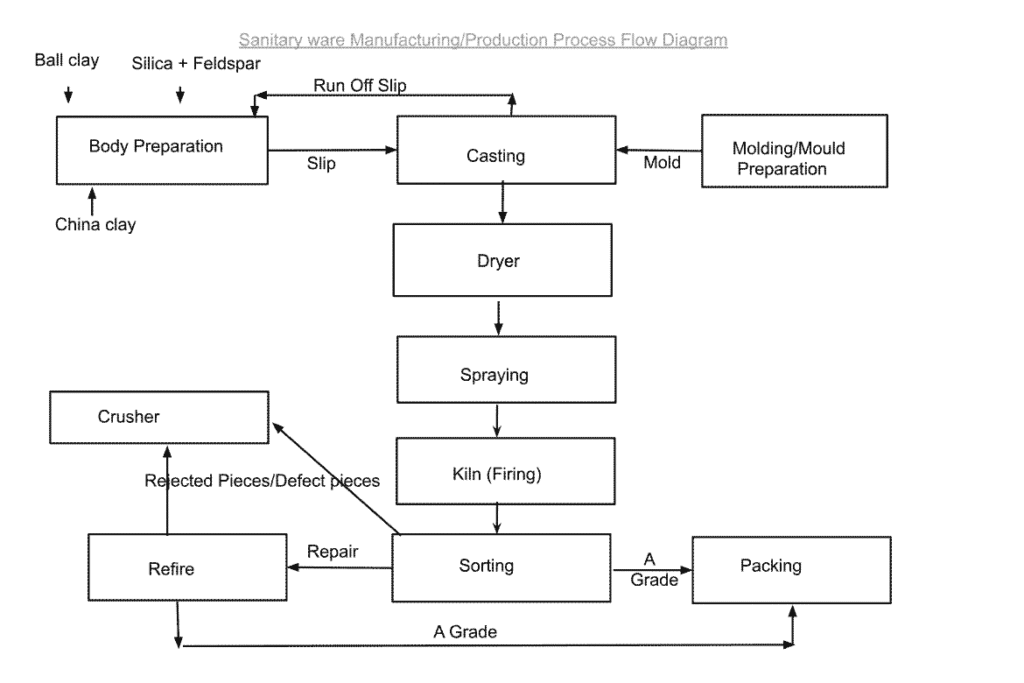 Sanitary ware Manufacturing/Production Process 2