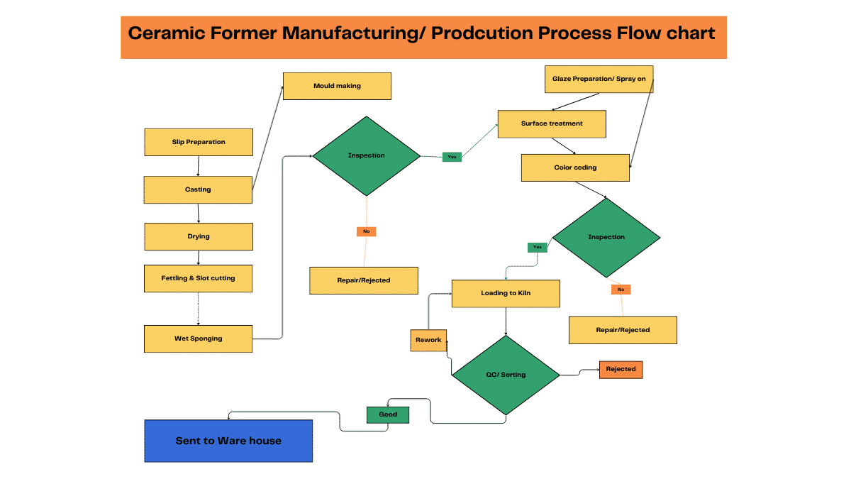 ceramic former manufacturing process flow chart